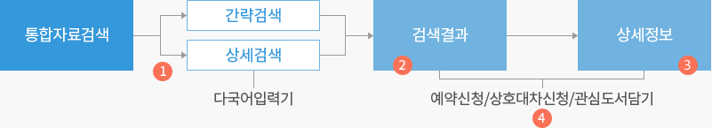 통합자료검색은 간략검색 또는 상세검색과 더불어 다국어 입력기로 검색을 하고 검색결과를 확인하여 상세정보를 볼 수 있으며 검색결과와 상세정보 화면에서 예약신청/상호대차신청/관심도서담기 등을 할 수 있다